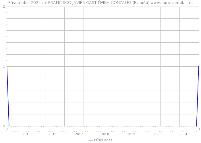 Búsquedas 2024 de FRANCISCO JAVIER CASTIÑEIRA GONZALEZ (España) 