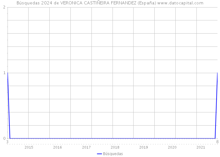Búsquedas 2024 de VERONICA CASTIÑEIRA FERNANDEZ (España) 