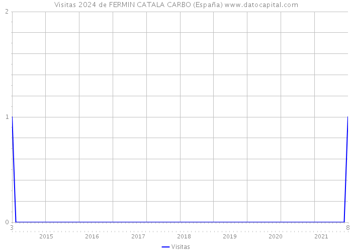 Visitas 2024 de FERMIN CATALA CARBO (España) 