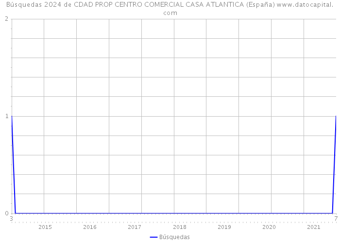 Búsquedas 2024 de CDAD PROP CENTRO COMERCIAL CASA ATLANTICA (España) 