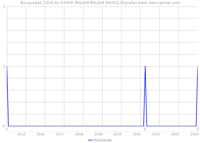 Búsquedas 2024 de ASHOK BALANI BALANI MANOJ (España) 