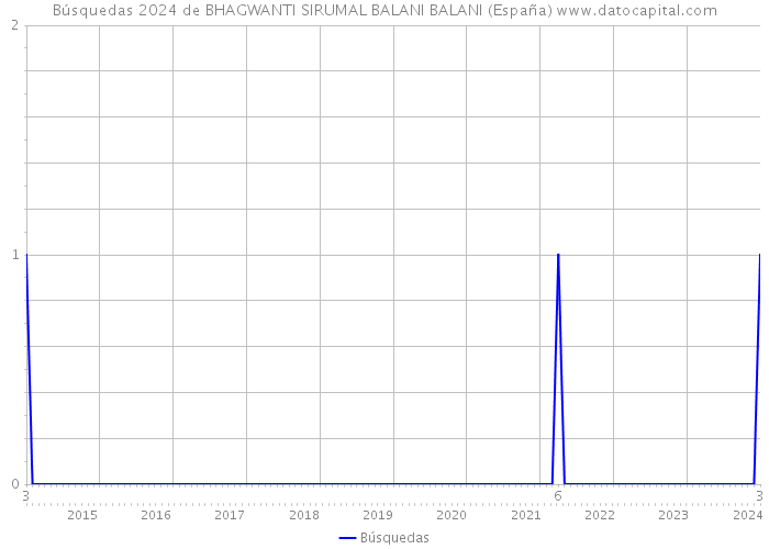 Búsquedas 2024 de BHAGWANTI SIRUMAL BALANI BALANI (España) 
