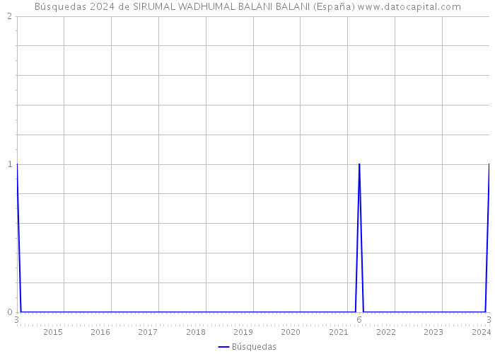 Búsquedas 2024 de SIRUMAL WADHUMAL BALANI BALANI (España) 