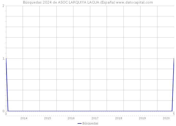 Búsquedas 2024 de ASOC LARQUIYA LAGUA (España) 