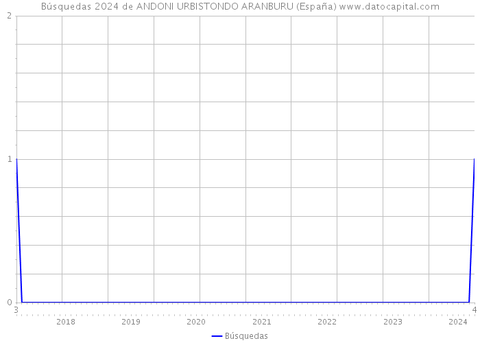 Búsquedas 2024 de ANDONI URBISTONDO ARANBURU (España) 