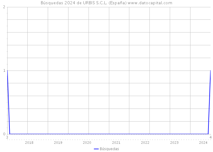Búsquedas 2024 de URBIS S.C.L. (España) 