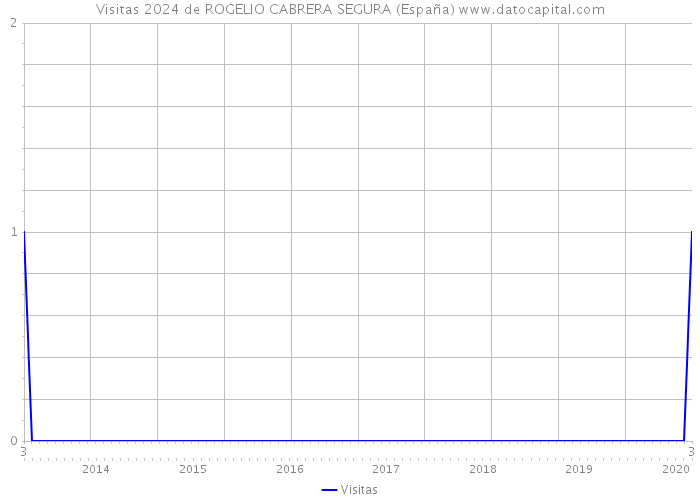 Visitas 2024 de ROGELIO CABRERA SEGURA (España) 