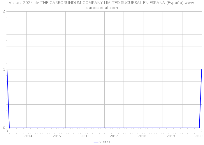 Visitas 2024 de THE CARBORUNDUM COMPANY LIMITED SUCURSAL EN ESPANA (España) 