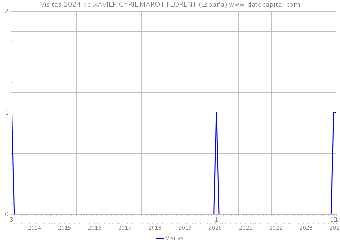 Visitas 2024 de XAVIER CYRIL MAROT FLORENT (España) 