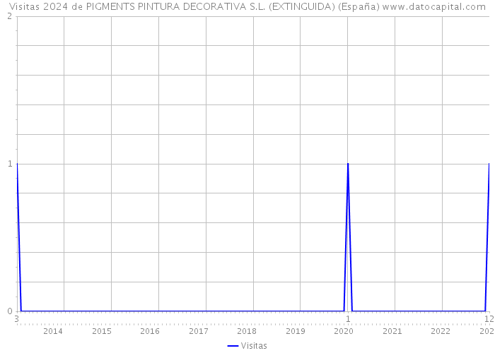 Visitas 2024 de PIGMENTS PINTURA DECORATIVA S.L. (EXTINGUIDA) (España) 