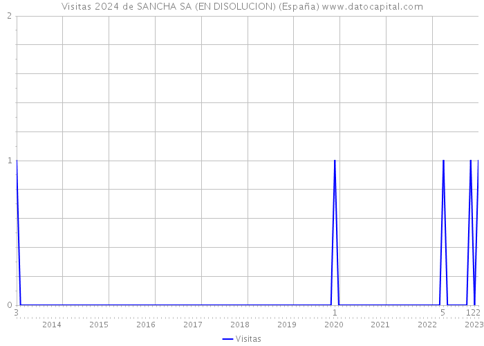 Visitas 2024 de SANCHA SA (EN DISOLUCION) (España) 
