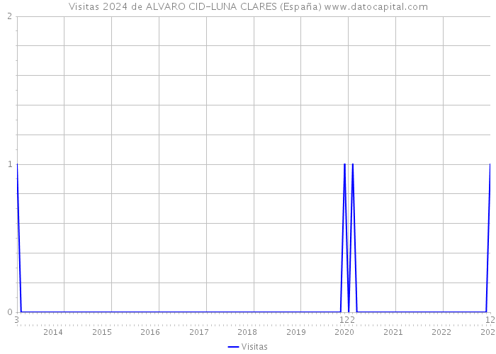 Visitas 2024 de ALVARO CID-LUNA CLARES (España) 