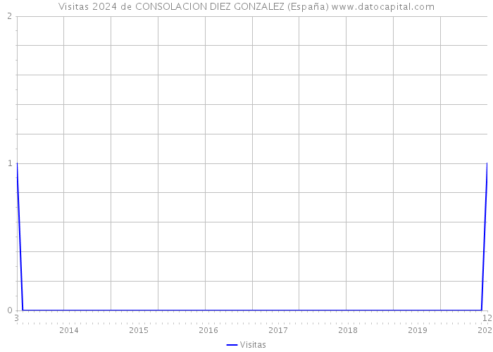 Visitas 2024 de CONSOLACION DIEZ GONZALEZ (España) 