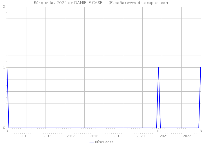 Búsquedas 2024 de DANIELE CASELLI (España) 