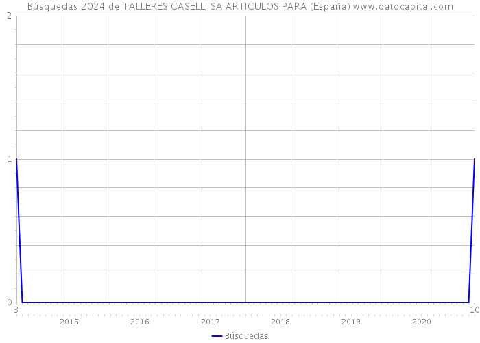 Búsquedas 2024 de TALLERES CASELLI SA ARTICULOS PARA (España) 