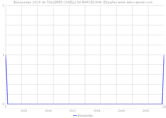 Búsquedas 2024 de TALLERES CASELLI SA BARCELONA (España) 