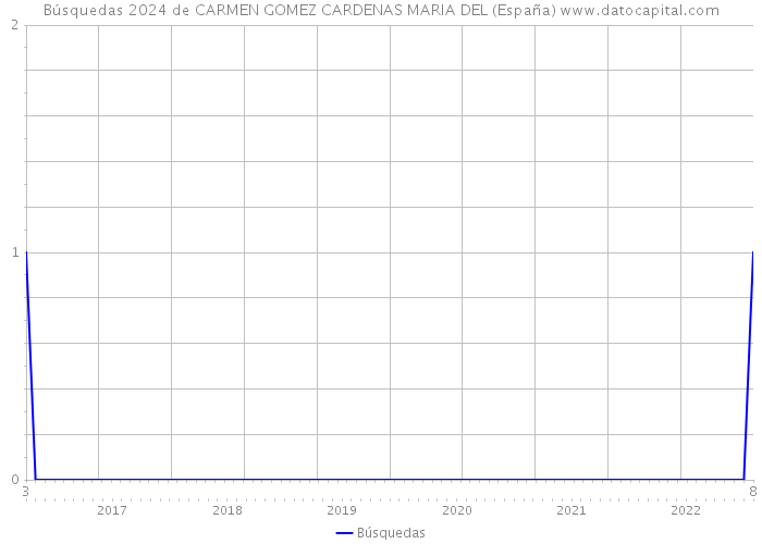 Búsquedas 2024 de CARMEN GOMEZ CARDENAS MARIA DEL (España) 