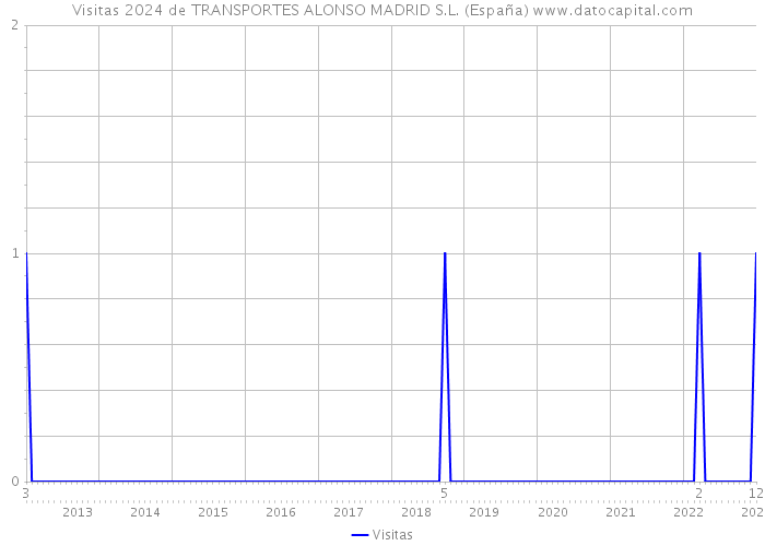 Visitas 2024 de TRANSPORTES ALONSO MADRID S.L. (España) 