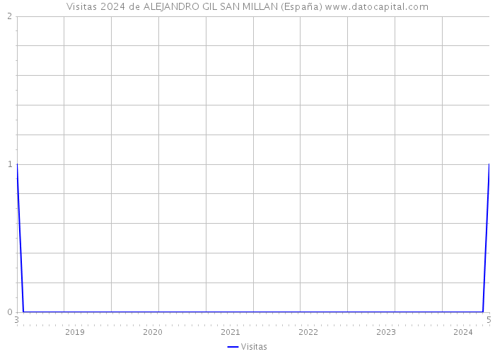 Visitas 2024 de ALEJANDRO GIL SAN MILLAN (España) 