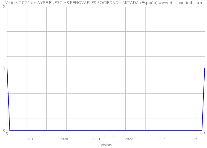 Visitas 2024 de AYRE ENERGIAS RENOVABLES SOCIEDAD LIMITADA (España) 