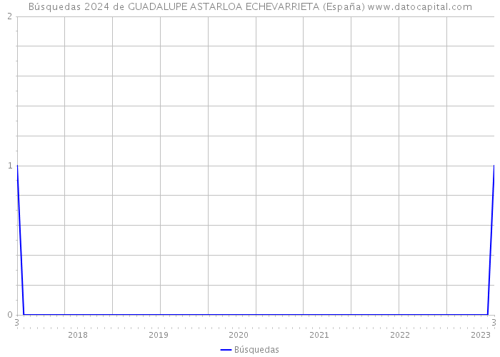 Búsquedas 2024 de GUADALUPE ASTARLOA ECHEVARRIETA (España) 