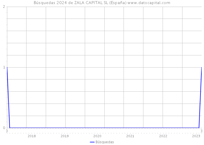 Búsquedas 2024 de ZALA CAPITAL SL (España) 