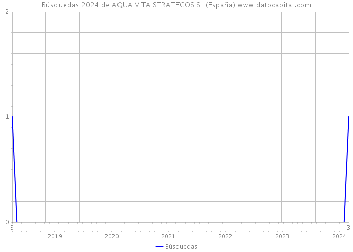 Búsquedas 2024 de AQUA VITA STRATEGOS SL (España) 