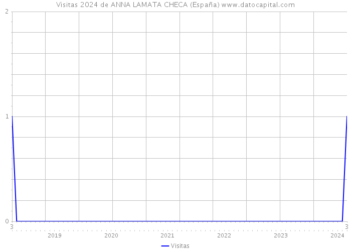 Visitas 2024 de ANNA LAMATA CHECA (España) 