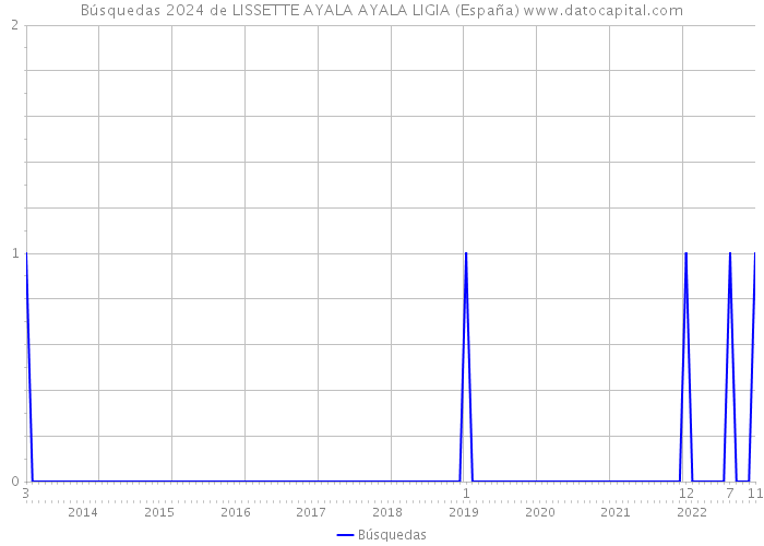 Búsquedas 2024 de LISSETTE AYALA AYALA LIGIA (España) 