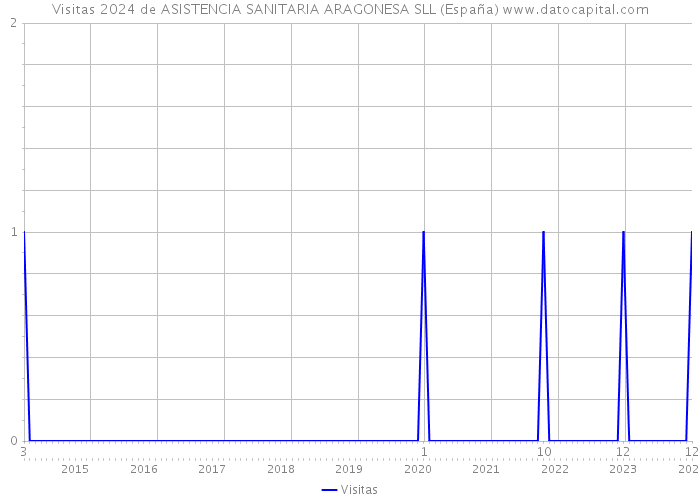 Visitas 2024 de ASISTENCIA SANITARIA ARAGONESA SLL (España) 