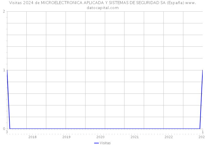 Visitas 2024 de MICROELECTRONICA APLICADA Y SISTEMAS DE SEGURIDAD SA (España) 