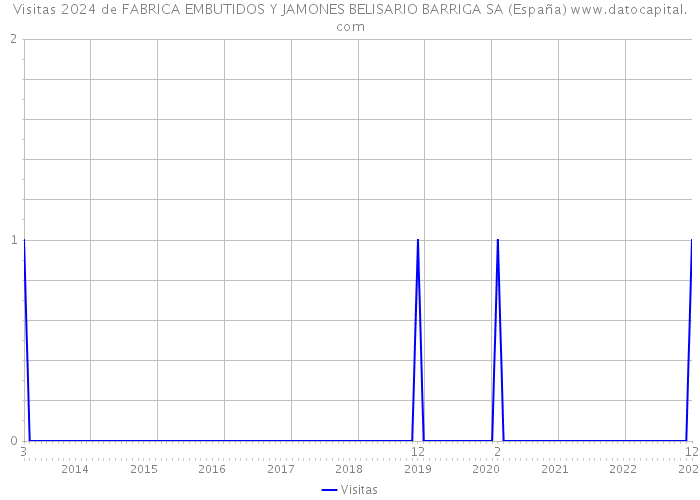 Visitas 2024 de FABRICA EMBUTIDOS Y JAMONES BELISARIO BARRIGA SA (España) 