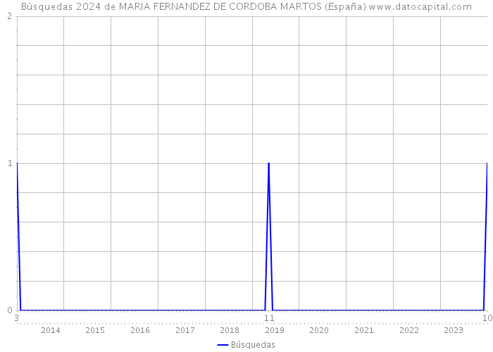 Búsquedas 2024 de MARIA FERNANDEZ DE CORDOBA MARTOS (España) 