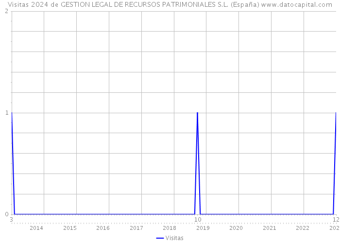 Visitas 2024 de GESTION LEGAL DE RECURSOS PATRIMONIALES S.L. (España) 
