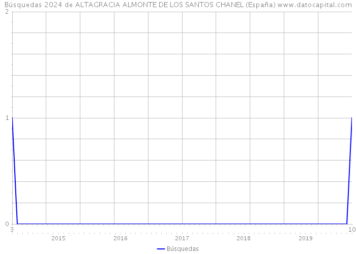 Búsquedas 2024 de ALTAGRACIA ALMONTE DE LOS SANTOS CHANEL (España) 