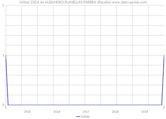 Visitas 2024 de ALEJANDRO PLANELLAS PARERA (España) 