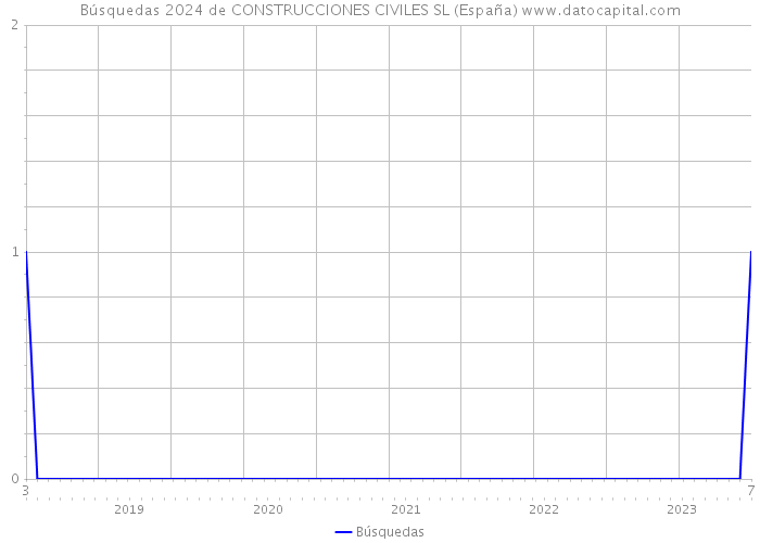 Búsquedas 2024 de CONSTRUCCIONES CIVILES SL (España) 