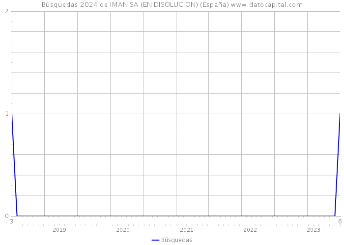 Búsquedas 2024 de IMAN SA (EN DISOLUCION) (España) 