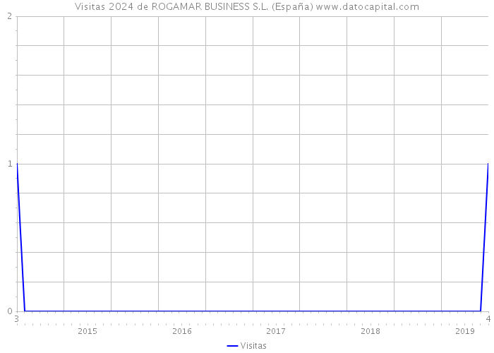 Visitas 2024 de ROGAMAR BUSINESS S.L. (España) 