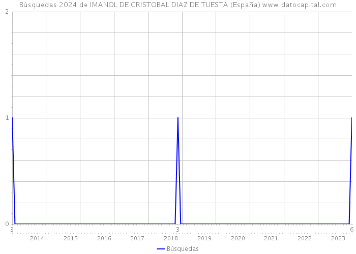 Búsquedas 2024 de IMANOL DE CRISTOBAL DIAZ DE TUESTA (España) 
