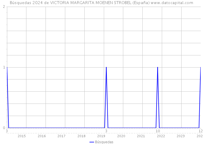 Búsquedas 2024 de VICTORIA MARGARITA MOENEN STROBEL (España) 