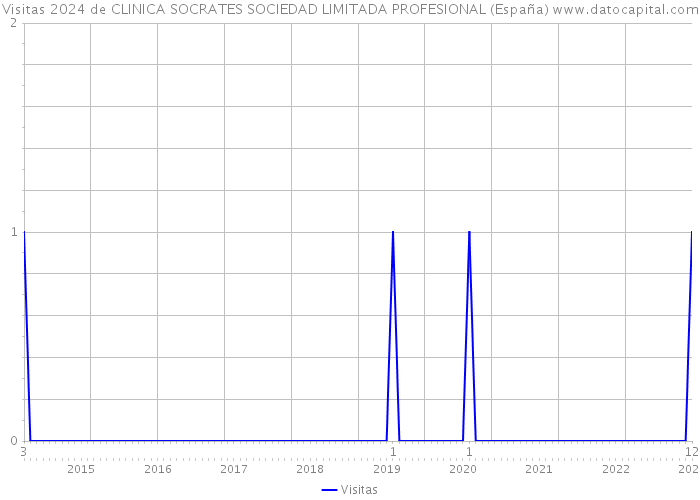 Visitas 2024 de CLINICA SOCRATES SOCIEDAD LIMITADA PROFESIONAL (España) 