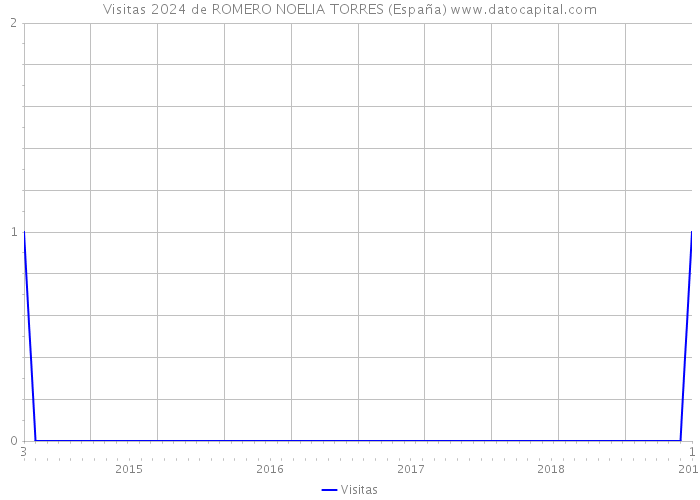 Visitas 2024 de ROMERO NOELIA TORRES (España) 