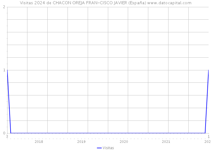 Visitas 2024 de CHACON OREJA FRAN-CISCO JAVIER (España) 
