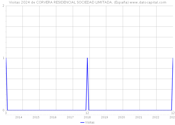 Visitas 2024 de CORVERA RESIDENCIAL SOCIEDAD LIMITADA. (España) 