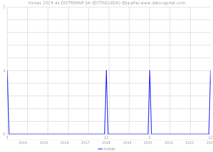 Visitas 2024 de DISTRIMAR SA (EXTINGUIDA) (España) 