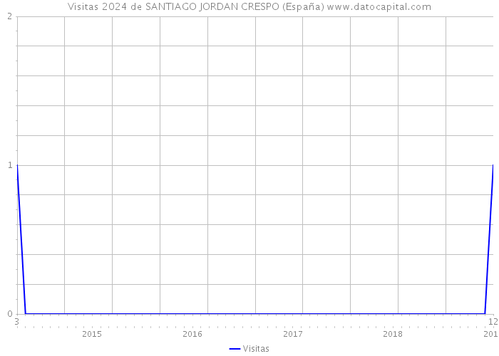 Visitas 2024 de SANTIAGO JORDAN CRESPO (España) 