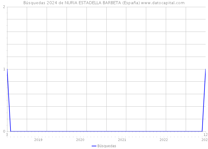 Búsquedas 2024 de NURIA ESTADELLA BARBETA (España) 