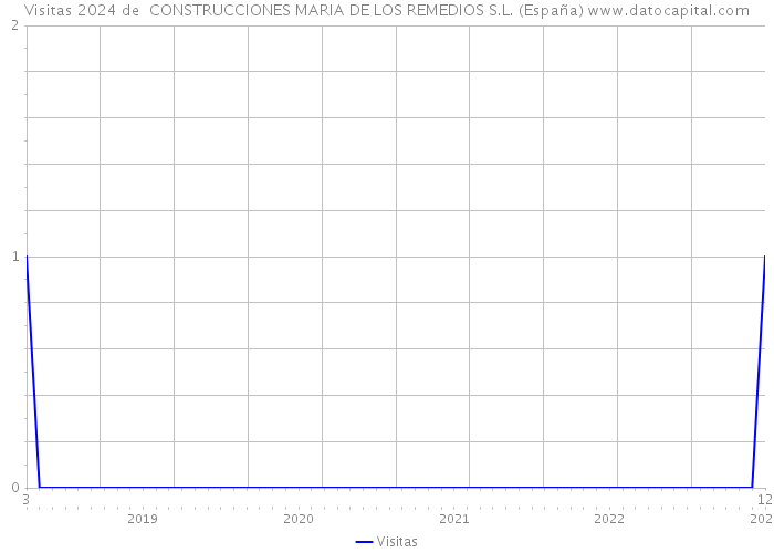 Visitas 2024 de  CONSTRUCCIONES MARIA DE LOS REMEDIOS S.L. (España) 