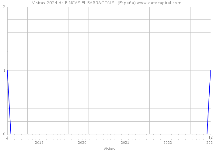 Visitas 2024 de FINCAS EL BARRACON SL (España) 